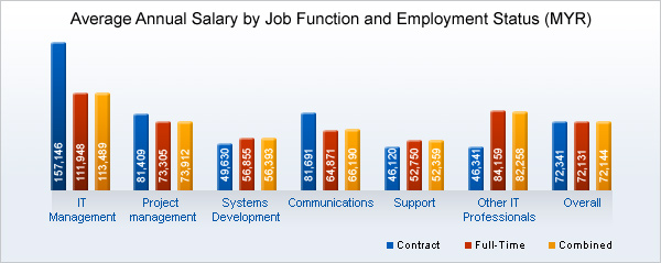 Malaysia | 2017/18 Average Salary Survey