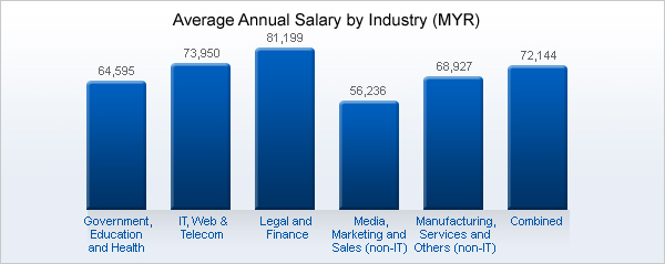 Malaysia | 2017/18 Average Salary Survey