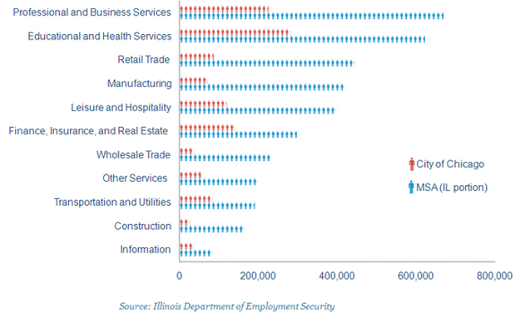 Chicago employment by industry