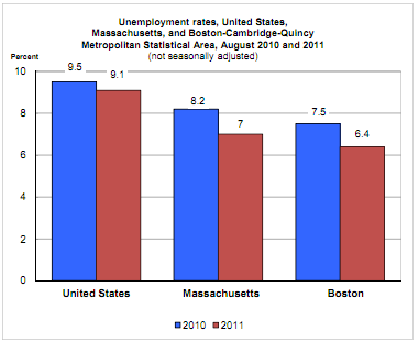 unemployment rage in Boston